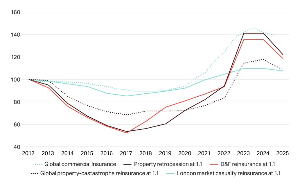 Índice global de preços do seguro comercial e resseguro 1.1 desde 2012