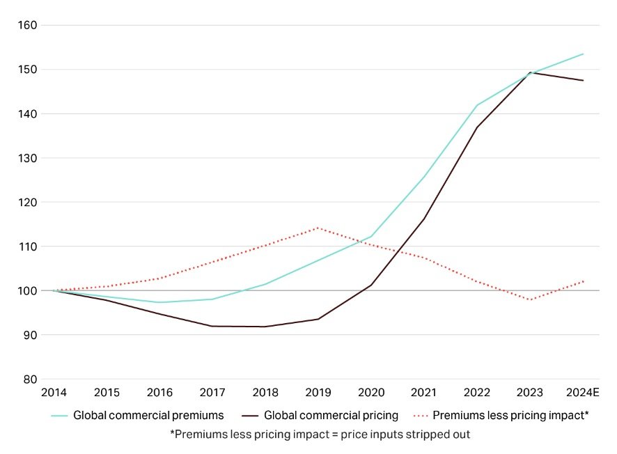 Índice de prêmios globais em relação aos preços globais do seguro comercial – 2014 a 2024