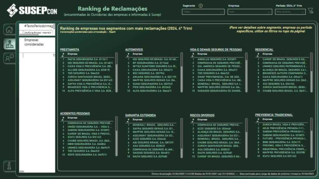 Atualização torna a consulta mais interativa e facilita o acesso a informações detalhadas sobre as reclamações no setor supervisionado