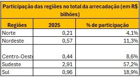 Capitalização por região do país